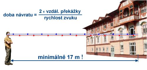 Odraz zvuku Při dopadu zvuku na rozhraní dvou prostředí ( vzduch stěna ) dochází k částečnému odrazu zvuku. Zvuk se odráží na odrazných plochách, např.