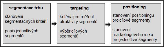 1) Segmentace trhu (Segmentation) 2) Trţní zacílení (Targeting) 3) Způsob zaměření (Positioning) Obr. 2 Průběh segmentace, targetingu a positioningu Zdroj: Kotler, P. (2004). Marketing. Str. 326.