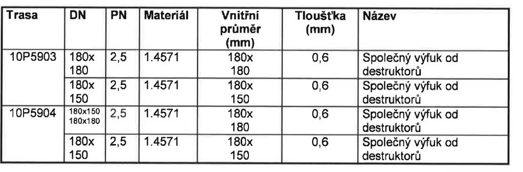 specifikace je uvedeno: Kontrolou soupisu prací bylo zjištěno, že mezi Technickou specifikací a soupisem prací jsou rozpory.