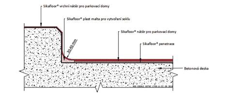 Sikafloor NÁTĚROVÝ SYSTÉM - ŘEŠENÍ PROPOJENÍ A FIXACE OBRUBNÍKU Jako ochrana soklu může být aplikován bezbarvý