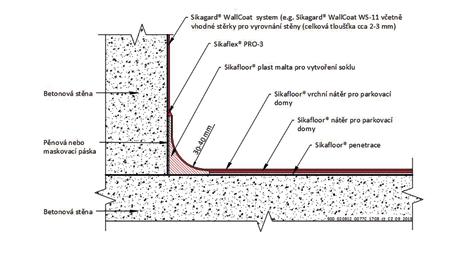 Sikafloor ŘEŠENÍ PROPOJENÍ A STĚNY S OČEKÁVANÝM POHYBEM Pro připojení podlahového systému Sikafloor k systému