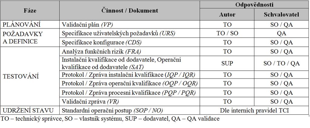 VP Dokumentace a definování odpovědností