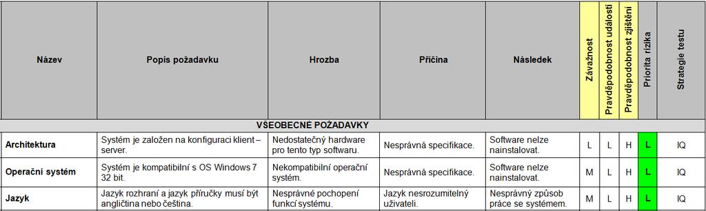 definovat rozsah aktivit potřebných pro