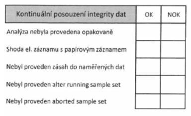 Příklad kontinuální kontrola - Empower Postup musí být popsán v SOP nebo NO: 1) Analýza nebyla provedena opakovaně Jedná se o ověření, že daný vzorek charakterizovaný LIMS číslem nebyl analyzován v