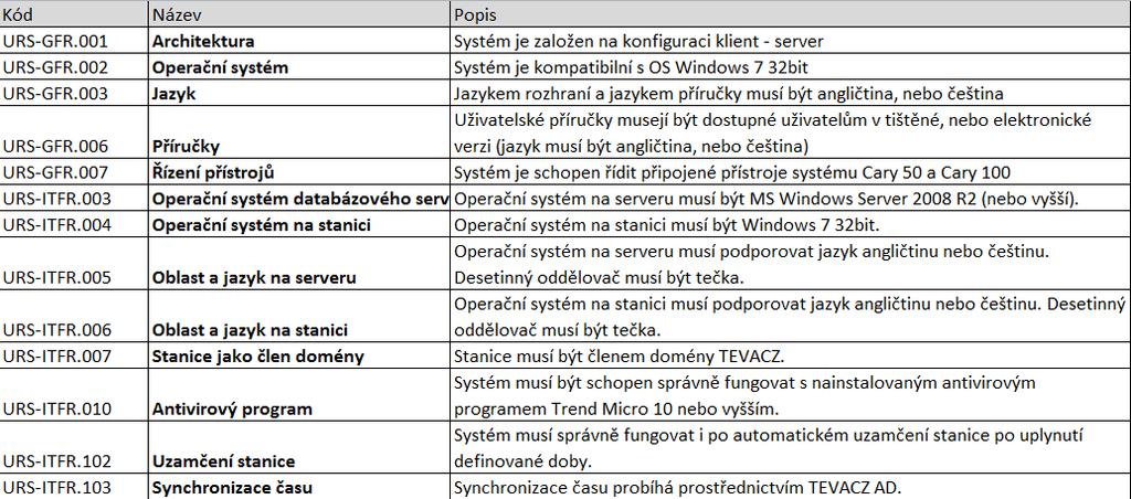 Příklady URS požadavků Modelový příklad