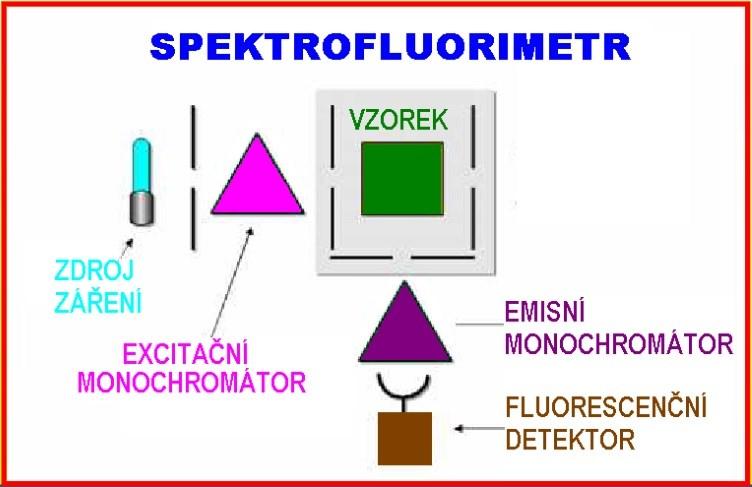 1. Spektrofotometrie - trocha teorie