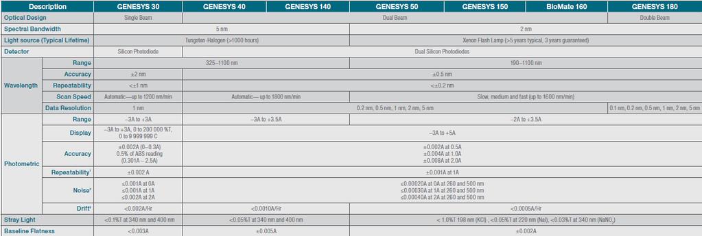 Thermo GENESYS platforma stroje