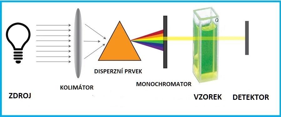 1. Spektrofotometrie - trocha teorie