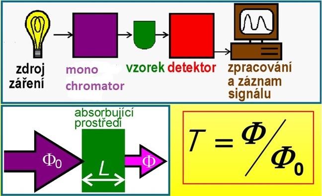 1. Spektrofotometrie - trocha teorie