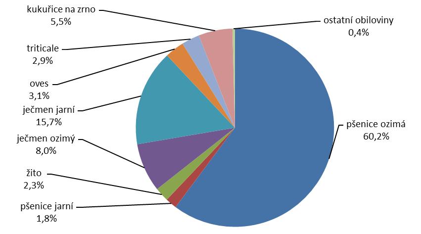 Procentický nárůst ve struktuře obilovin zaznamenaly všechny druhy ozimých obilovin (u ozimé pšenice o 2,4 %; u ozimého žita o 0,4 %; u ozimého ječmene o 0,3 %