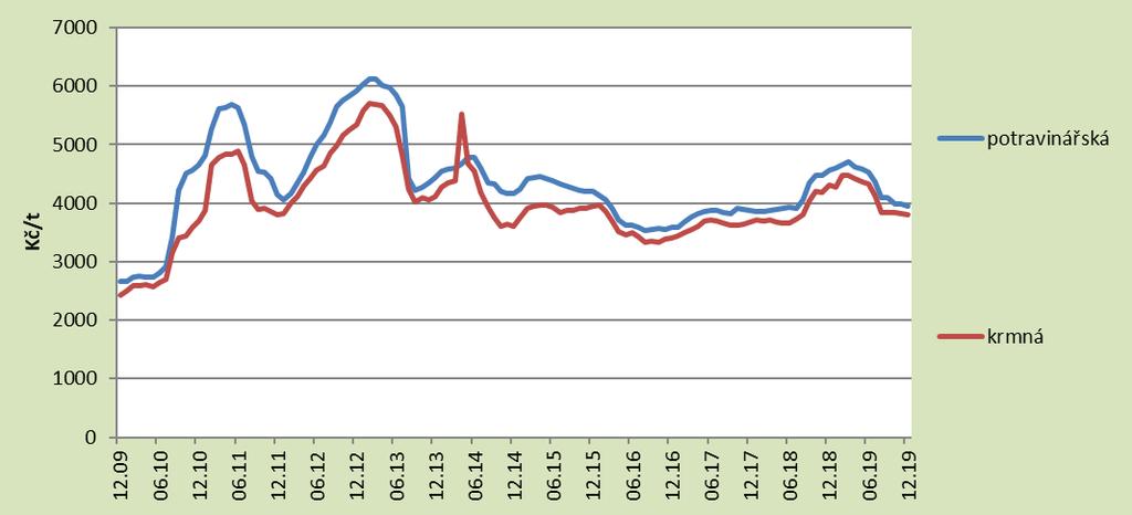 PŠENICE 67 Měsíční průměry cen pšenice u zemědělských výrobců v Kč/t v marketingových letech 2012/2013 2019/2020 (bez DPH) Plodina Pšenice krmná Pšenice potravin. Pramen: ČSÚ Mark. rok Měsíc VII.