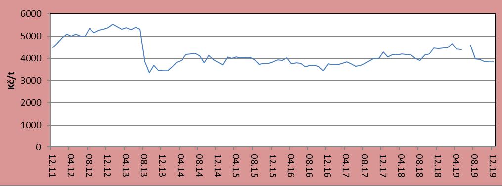 ŽITO 73 stagnovaly, nebo velmi mírně rostly a pohybovaly se v rozmezí 3 900 4 700 tis. tun.