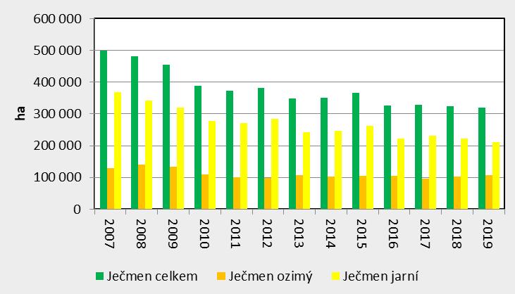 74 JEČMEN Výroba Celková sklizeň ječmene dle ČSÚ k 18. 2. 2020 je na úrovni 1 718,1 tis. tun. Z celkového sklizeného množství je 644,1 tis. tun (tj. 32,2 %) ječmene ozimého a 1 074,0 tis. tun (tj. 67,8 %) ječmene jarního.