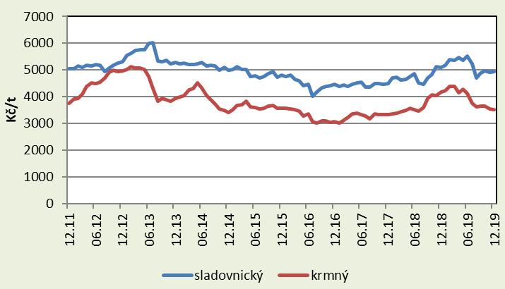 80 smluvním závazkům) v rozmezí 4 400 5 000 Kč/t, u ječmene krmného se rovněž předpokládá pokles měsíčních průměrů na začátku roku 2020 na úroveň 3 700 3 900 Kč/t. Graf č.