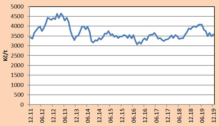 OVES 85 Ceny krmného ovsa mají pro své specifické užití v ČR (např. koně, plemenná zvířata) úzkou vazbu odbytu na malou část trhu s krmivy a jsou tak značně závislé na aktuální nabídce a poptávce.