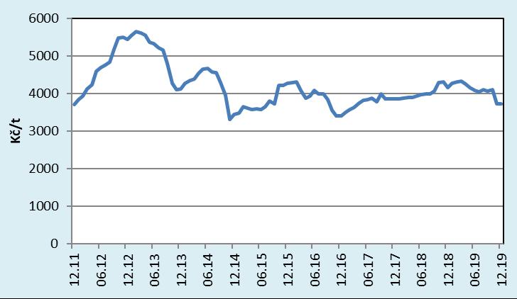 92 Cenový vývoj Měsíční průměry cen krmné kukuřice u zemědělských výrobců v Kč/t v marketingových letech 2012/2013 2019/2020 (bez DPH) Plodina Krmná kukuřice Mark. rok Měsíc VII. VIII. IX. X. XI. XII.