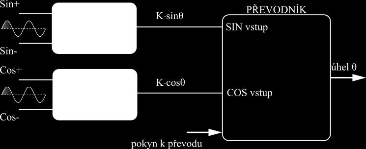 Toto je dobré objasnit na příkladu. Pokud přijde pokyn pro převod v době, kdy je zrovna referenční napětí ve svém maximu, doba převodu bude pouze čas nutný pro provedení postupné aproximace.