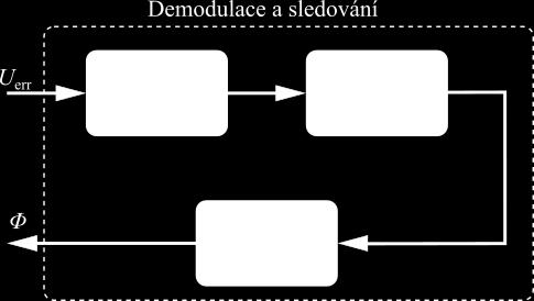 Aktuální údaj o poloze je pak přístupný po celou dobu a jeho přesnost je dána rozlišením převodníků (ADC, DAC).