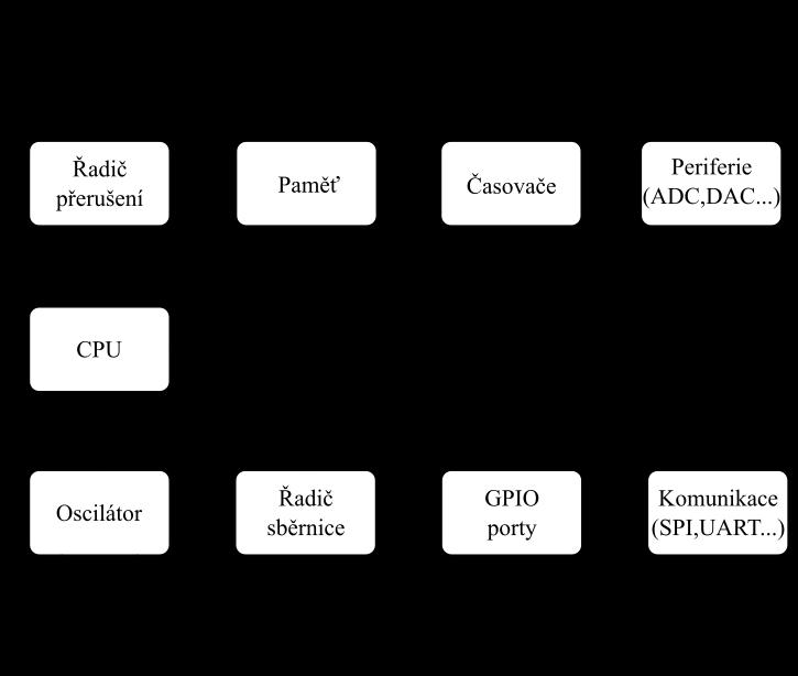 4. Realizace interface resolveru Pokud má být resolver použit jako čidlo polohy, je nutné signály z resolveru upravit a dále zpracovat podle používaného mikrokontroleru a zvolené metody určování