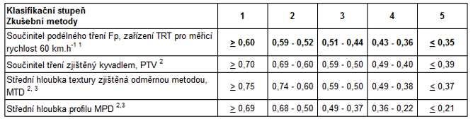 Hodnocení protismykových vlastností povrchu vozovky Naměřené protismykové vlastnosti se hodnotí