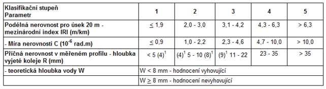 Posouzení nerovnosti povrchu vozovek Měření podélné a příčné nerovnosti se hodnotí klasifikačními stupni podle tabulky 3. Tab.