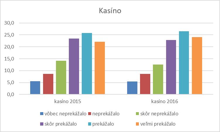 Graf 10 Nakoľko prekáža respondentom kasíno alebo herňa Zdroj: autor Útulok pre bezdomovcov by prekážal 66,7 % (67,9 %) respondentov (veľmi prekážal 15,7 % (17,9 %)), neprekážal by 32,9 % (32 %)