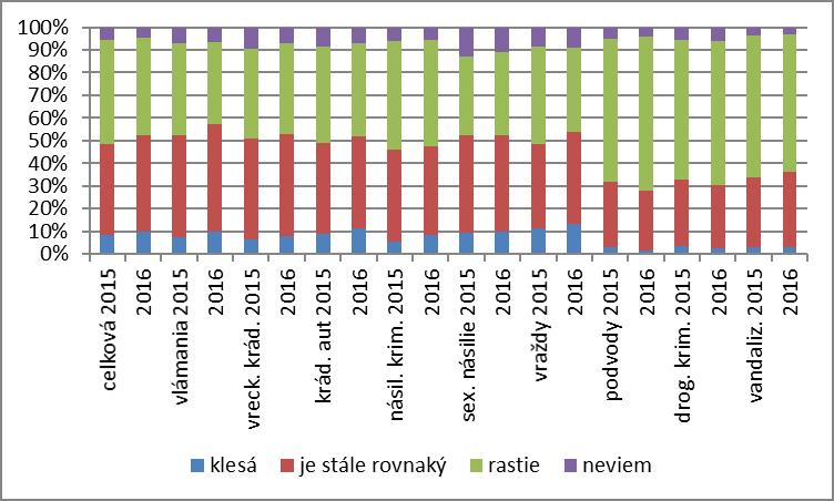 Názory na vývoj kriminality o opatrenia na jej kontrolu V ôsmej otázke sme sa pýtali respondentov na ich názor na vývoj kriminality a jej vybraných oblastí: Ako hodnotíte vývoj jednotlivých oblastí