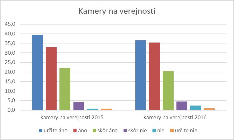 7 Graf 18 Hodnotenie opatrení na kontrolu kriminality kamery na verejnosti Zdroj: autor Najväčšiu podporu získalo sledovanie verejných