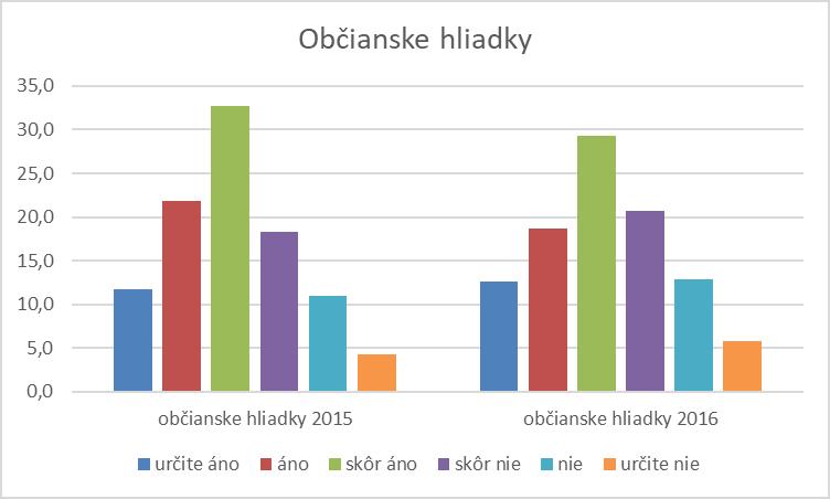 Graf 24 Hodnotenie opatrení na kontrolu kriminality občianske hliadky Zdroj: autor Graf 25 Hodnotenie opatrení na kontrolu kriminality vyzbrojenie občanov Zdroj: autor