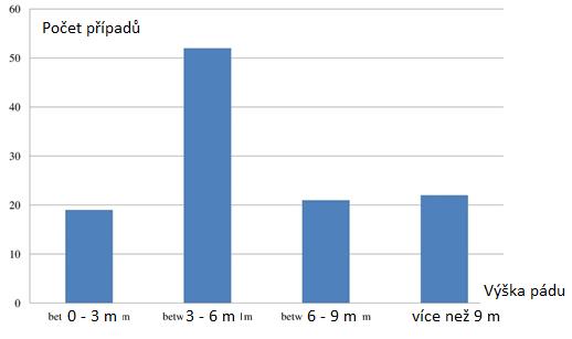 Parametry pádu podílející se na mortalitě Významný zdroj pro studium mortality při pádu z výšky přináší studie, která analyzovala 114 případů a analyzovala jednotlivé faktory smrtelných následků 3.