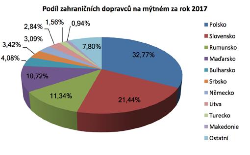 Podíl domácích a zahraničních dopravců