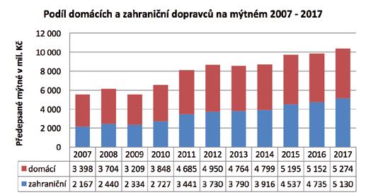 domácích a zahraničních dopravců na
