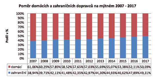na mýtném 2007 2017 v Kč předepsané