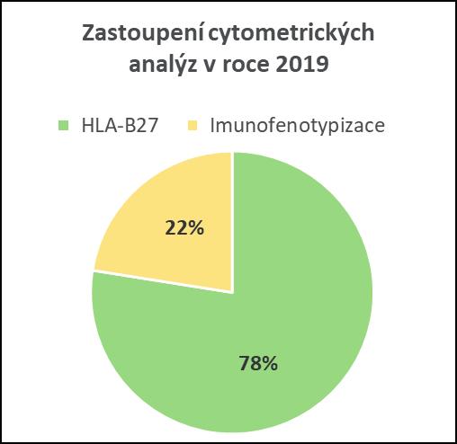 Stanovení je požadováno při vyšetření nemocných s častými infekcemi, především k posouzení míry deplece B lymfocytů u nemocných s klinicky významnou hypogamaglobulinémií.