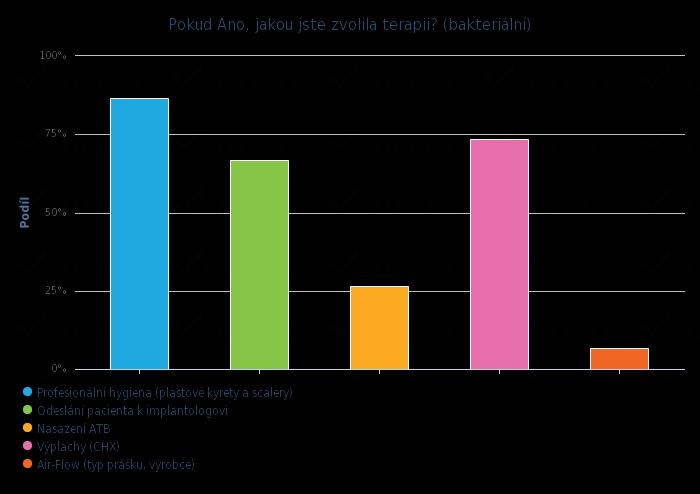 U grafu č.23 se odpovědí vyskytlo více. Necelých 87% řeší bakteriální periimplantitidu profesionální hygienou, 73% výplachy CHX, 66% DH odešle pacienta k implantologovi.