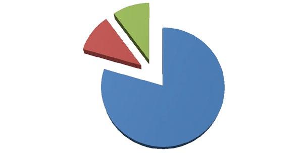 Kde jsme pomáhali Procentuální zastoupení služby v