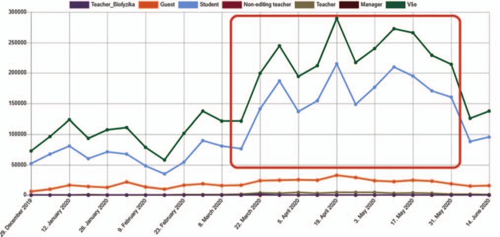 V souvislosti se zavedením opatření proti šíření onemocnění COVID-19 se za uplynulé měsíce na Lékařské fakultě v Hradci Králové výrazně posílila realizace distanční výuky za využití fakultního Moodle