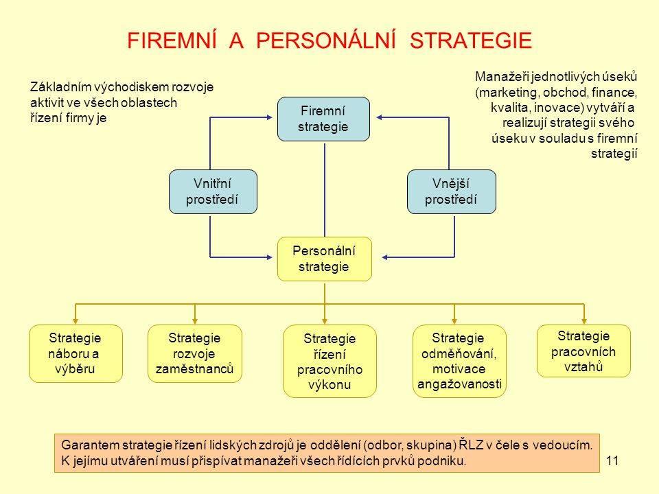 Firemní a personální strategie Zdroj: VSFS,