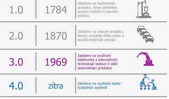 Od průmyslu 1.0 ke 4.
