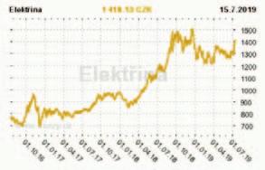 Obr. 1 Vývoj cen silové elektrické energie na burze [1] a [2] v EUR/MWh a CZK/MWh. Spotřeba elektrické energie na ČOV Spotřebou elektrické energie se provozovatelé čistíren zabývají již mnoho let.
