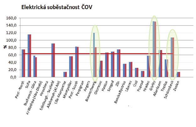Některé ČOV svoji vodní linku vybavují novými sondami a analyzátory, nejčastěji amoniakálního a dusičnanového dusíku a ačkoliv nevyužívají výše zmíněné komerčně dodávané systémy řízení, jsou schopni