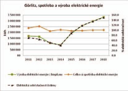 Obr. 4 Elektrická soběstačnost ČOV Görlitz [3]. Toto není ojedinělý případ, ale zcela běžný jev na čistírnách odpadních vod.