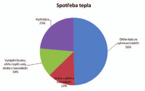 Instalace sušárny kalů znamená pro čistírnu podobné velikosti téměř dvojnásobný nárůst spotřeby tepla.