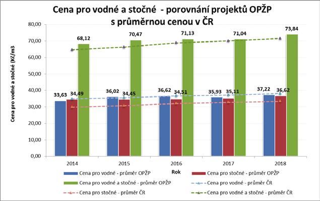 Poslední zveřejněná SÚC na rok 2019 dospěla k úpravě v oblasti spotřeby vody a současná definice tedy zní sociálně únosná hranice pro výdaje na vodné a stočné definována jako cena pro vodné a stočné