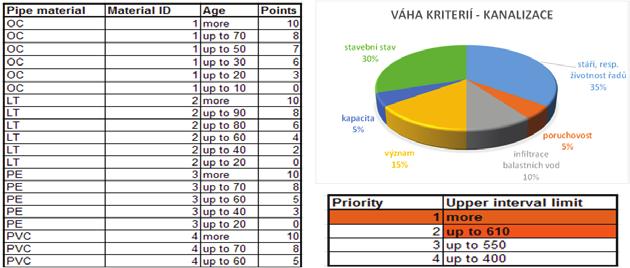 Obr. 1 Příklad zadání kritéria a jeho vyhodnocení (zbývající životnost), rozdělení váhy u jednotlivých kritérií (příklad kanalizace ve VST) a příklad hodnocení priority na základě vážených bodů