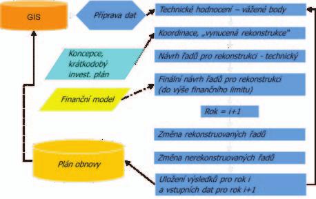 Obr. 2 Princip dlouhodobého plánu v nástroji Plán obnovy. 3.3 Předpověď budoucího vývoje kritérií U některých kritérií jako je poruchovost, úniky vody, balastní vody atd.