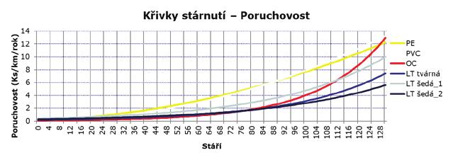 Typicky pro šedou litinu se používají odlišné křivky pro řady budované před rokem 1945 a jiné pro řady budované v šedesátých a sedmdesátých letech. Obr. 3 Příklad křivek stárnutí pro poruchovost řadů.
