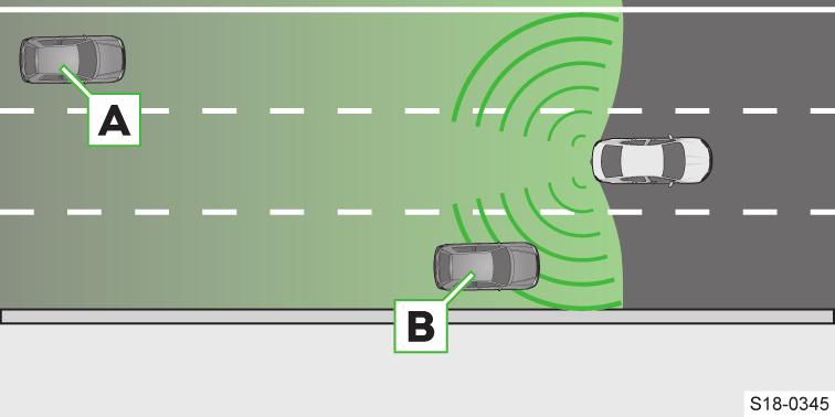 134 Jízdní asistenční systémy Asistent změny jízdního pruhu Side Assist Zvýrazněný pravý pruh: systém zasahuje při přiblížení k vymezovací linii vpravo.