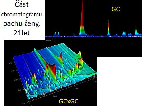 Nový vědní obor Forenzní olfaktronika Detailní chemická analýza lidského pachu s cílem provést individuální identifikaci jedince (vytvoření digitální pachové signatury, tvorba