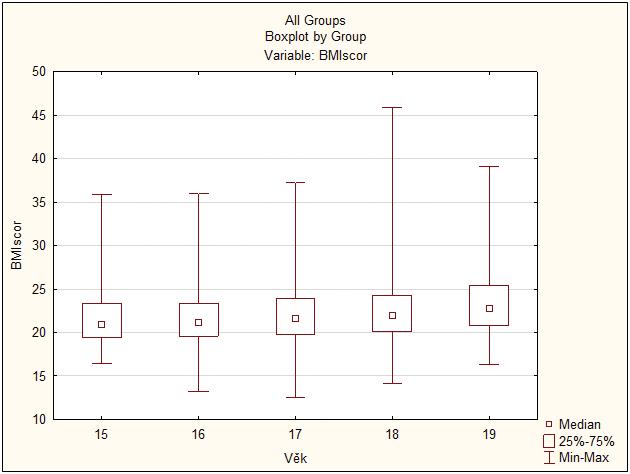 15 Figure 1: BMI score and age The results also showed that the prevalence of BMI is higher in boys than in girls (p = 0,000001).